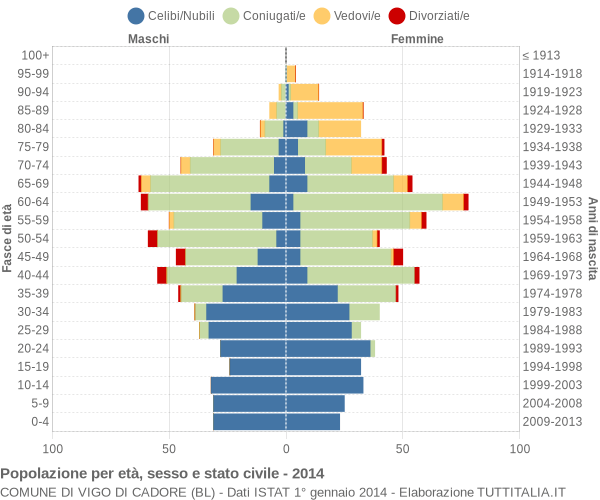 Grafico Popolazione per età, sesso e stato civile Comune di Vigo di Cadore (BL)