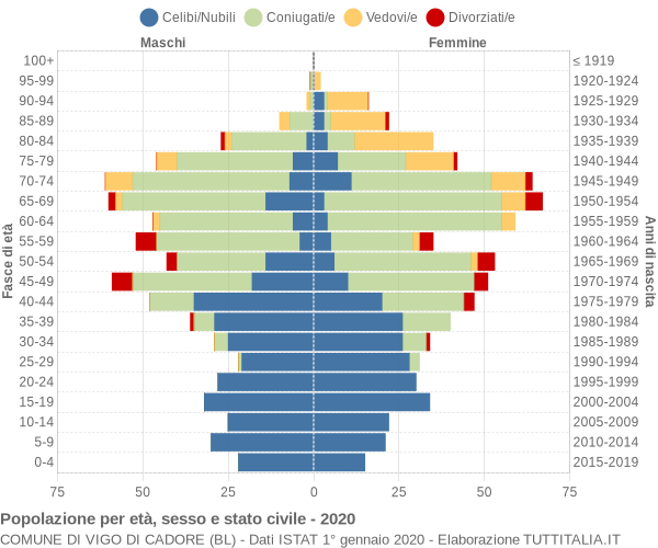Grafico Popolazione per età, sesso e stato civile Comune di Vigo di Cadore (BL)