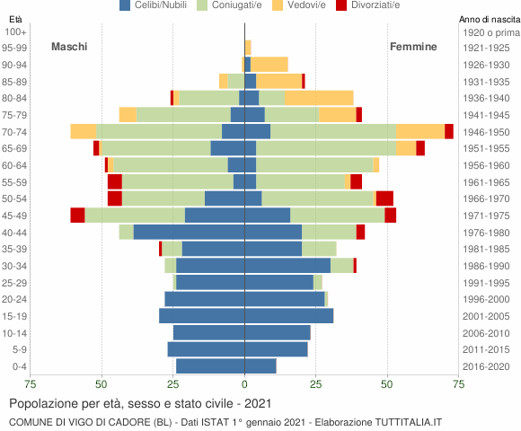 Grafico Popolazione per età, sesso e stato civile Comune di Vigo di Cadore (BL)