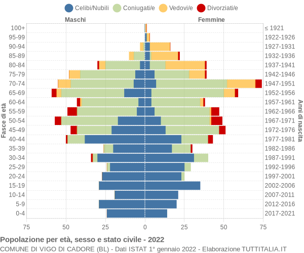 Grafico Popolazione per età, sesso e stato civile Comune di Vigo di Cadore (BL)