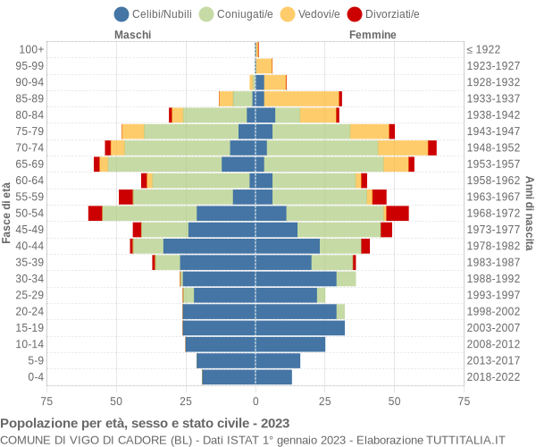 Grafico Popolazione per età, sesso e stato civile Comune di Vigo di Cadore (BL)