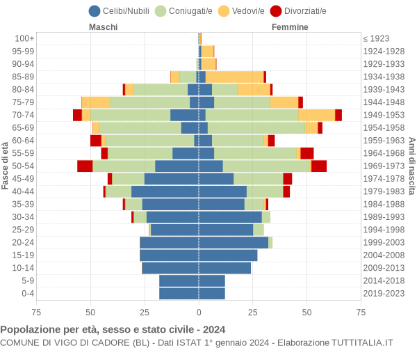 Grafico Popolazione per età, sesso e stato civile Comune di Vigo di Cadore (BL)