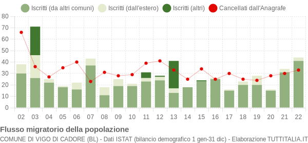 Flussi migratori della popolazione Comune di Vigo di Cadore (BL)