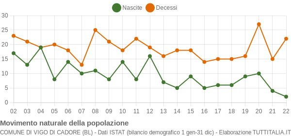 Grafico movimento naturale della popolazione Comune di Vigo di Cadore (BL)