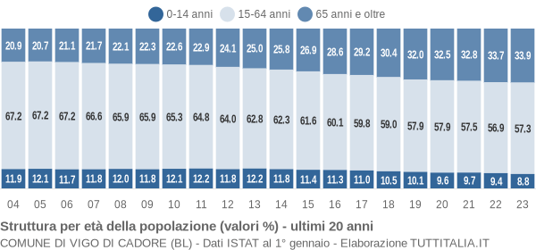 Grafico struttura della popolazione Comune di Vigo di Cadore (BL)