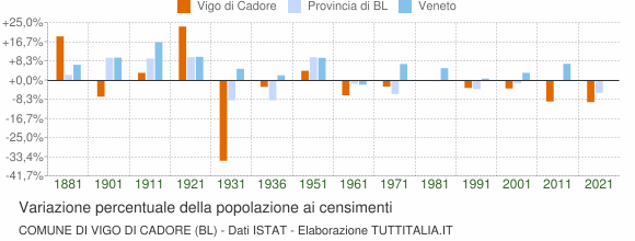 Grafico variazione percentuale della popolazione Comune di Vigo di Cadore (BL)