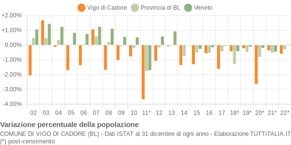 Variazione percentuale della popolazione Comune di Vigo di Cadore (BL)