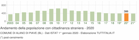 Grafico andamento popolazione stranieri Comune di Alano di Piave (BL)