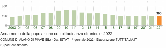 Grafico andamento popolazione stranieri Comune di Alano di Piave (BL)