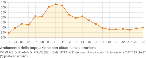 Andamento popolazione stranieri Comune di Alano di Piave (BL)