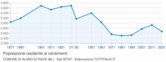 Grafico andamento storico popolazione Comune di Alano di Piave (BL)