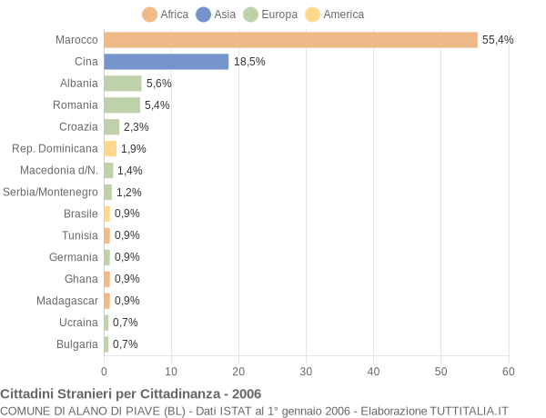 Grafico cittadinanza stranieri - Alano di Piave 2006