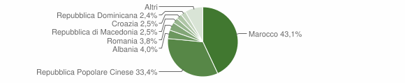 Grafico cittadinanza stranieri - Alano di Piave 2010