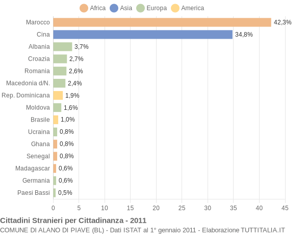 Grafico cittadinanza stranieri - Alano di Piave 2011
