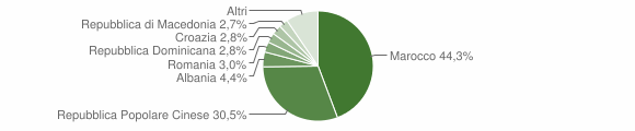 Grafico cittadinanza stranieri - Alano di Piave 2012