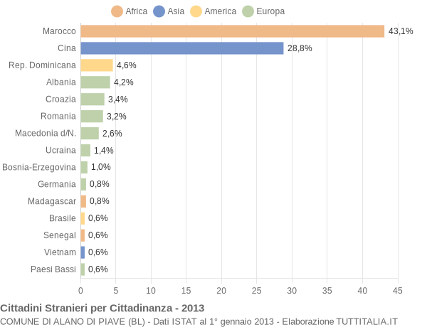 Grafico cittadinanza stranieri - Alano di Piave 2013
