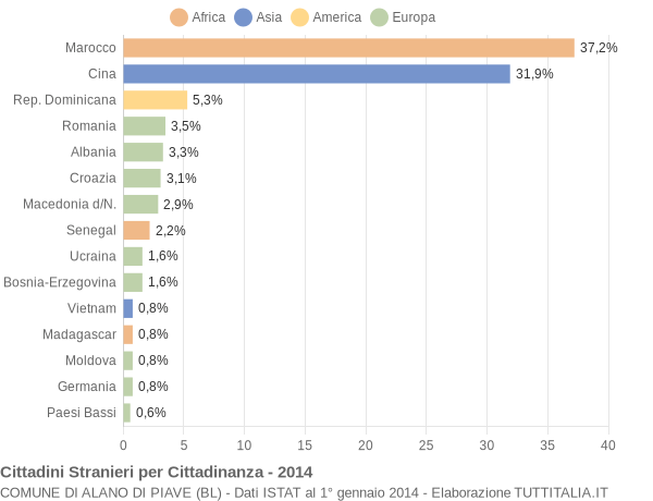 Grafico cittadinanza stranieri - Alano di Piave 2014