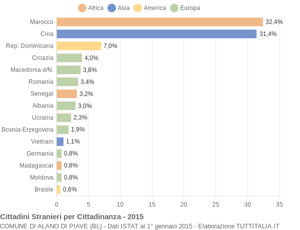 Grafico cittadinanza stranieri - Alano di Piave 2015