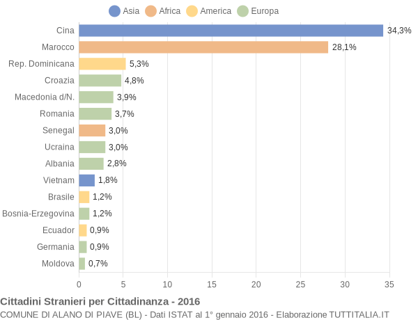 Grafico cittadinanza stranieri - Alano di Piave 2016