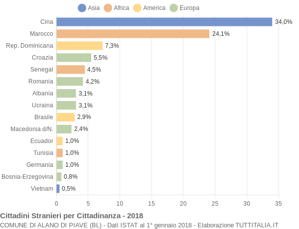 Grafico cittadinanza stranieri - Alano di Piave 2018