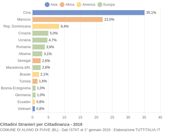 Grafico cittadinanza stranieri - Alano di Piave 2019