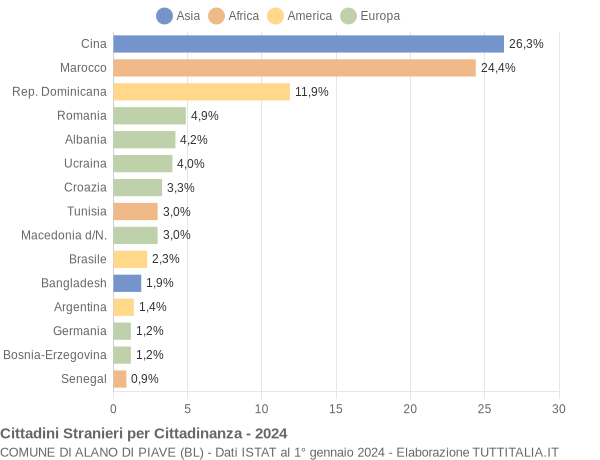 Grafico cittadinanza stranieri - Alano di Piave 2024