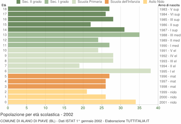 Grafico Popolazione in età scolastica - Alano di Piave 2002