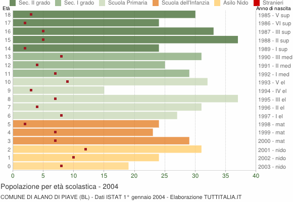 Grafico Popolazione in età scolastica - Alano di Piave 2004