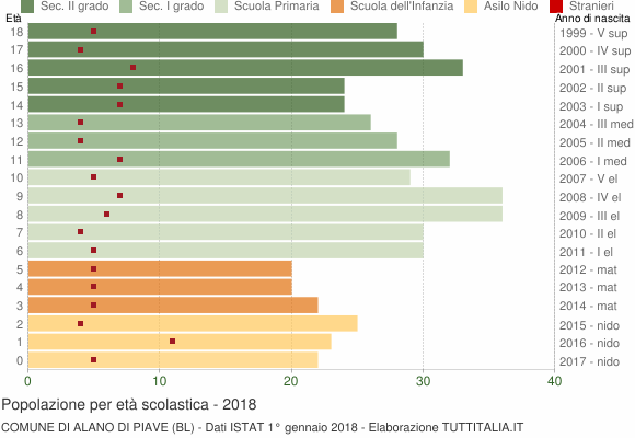 Grafico Popolazione in età scolastica - Alano di Piave 2018