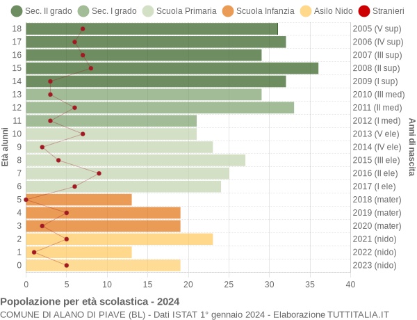 Grafico Popolazione in età scolastica - Alano di Piave 2024