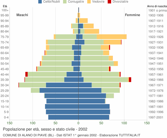 Grafico Popolazione per età, sesso e stato civile Comune di Alano di Piave (BL)