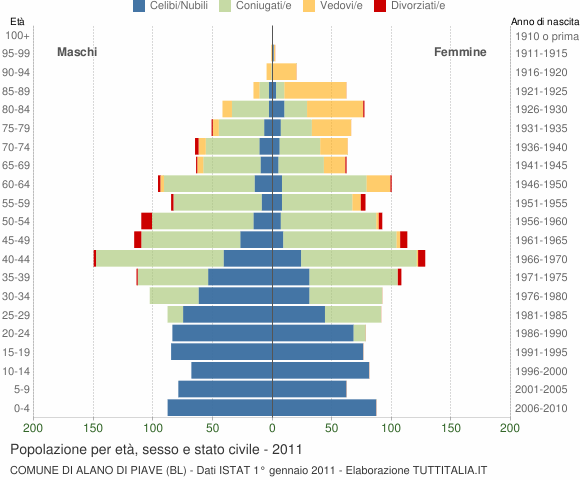 Grafico Popolazione per età, sesso e stato civile Comune di Alano di Piave (BL)
