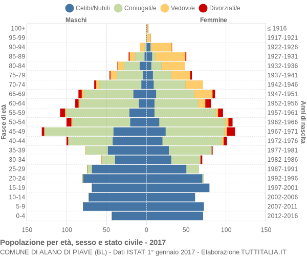 Grafico Popolazione per età, sesso e stato civile Comune di Alano di Piave (BL)