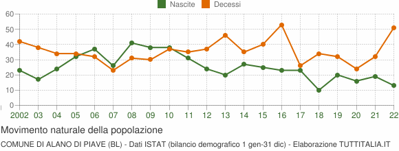 Grafico movimento naturale della popolazione Comune di Alano di Piave (BL)