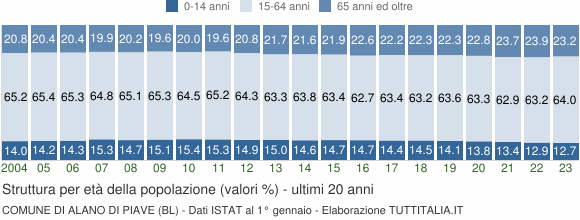 Grafico struttura della popolazione Comune di Alano di Piave (BL)