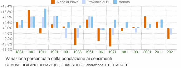 Grafico variazione percentuale della popolazione Comune di Alano di Piave (BL)