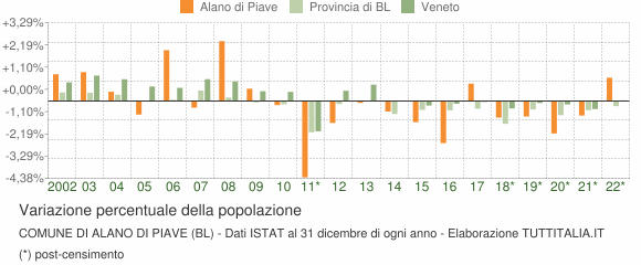 Variazione percentuale della popolazione Comune di Alano di Piave (BL)