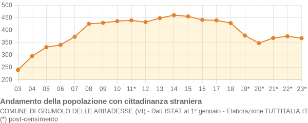 Andamento popolazione stranieri Comune di Grumolo delle Abbadesse (VI)