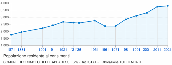 Grafico andamento storico popolazione Comune di Grumolo delle Abbadesse (VI)