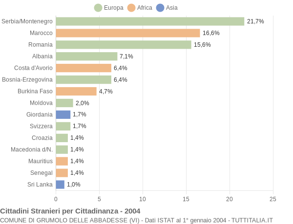 Grafico cittadinanza stranieri - Grumolo delle Abbadesse 2004