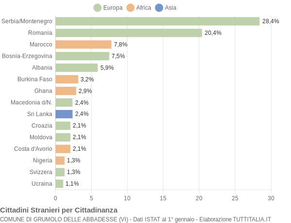 Grafico cittadinanza stranieri - Grumolo delle Abbadesse 2007