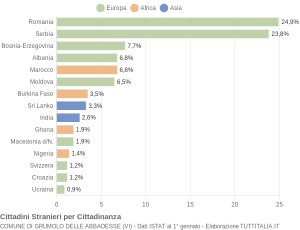 Grafico cittadinanza stranieri - Grumolo delle Abbadesse 2009