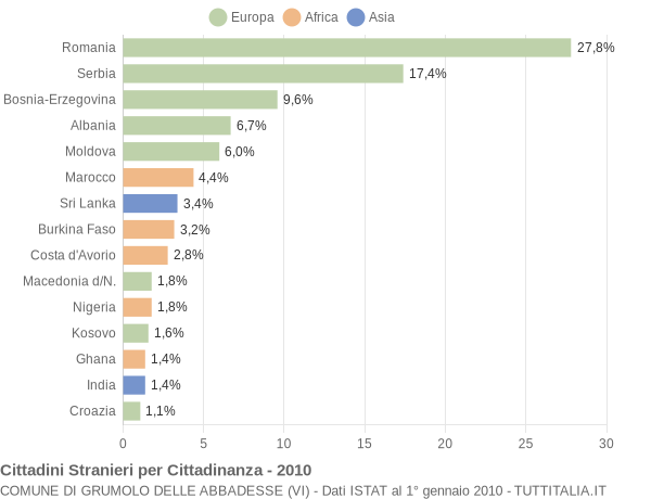 Grafico cittadinanza stranieri - Grumolo delle Abbadesse 2010