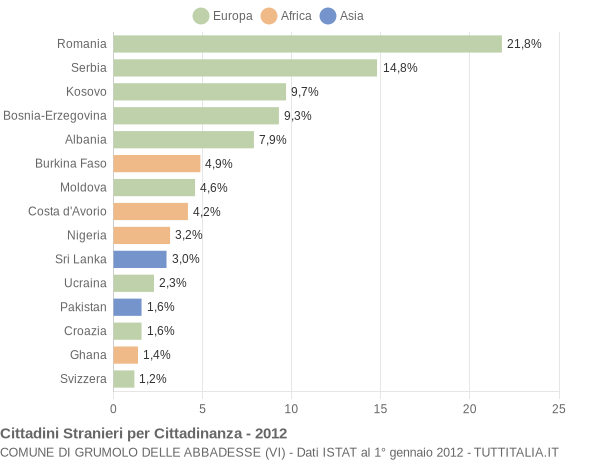 Grafico cittadinanza stranieri - Grumolo delle Abbadesse 2012