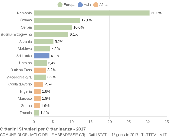 Grafico cittadinanza stranieri - Grumolo delle Abbadesse 2017