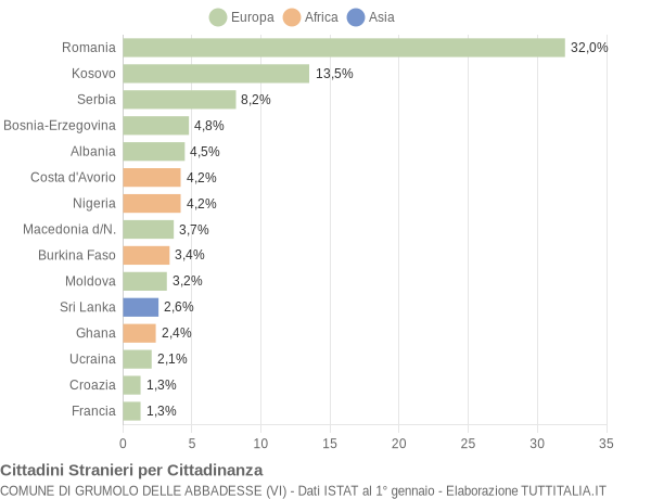 Grafico cittadinanza stranieri - Grumolo delle Abbadesse 2019