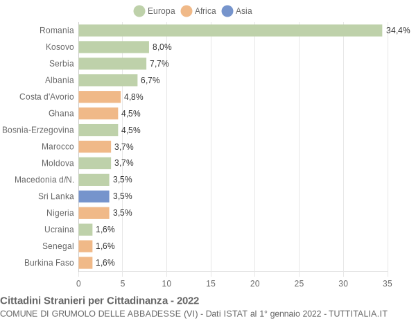 Grafico cittadinanza stranieri - Grumolo delle Abbadesse 2022