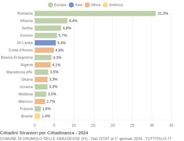 Grafico cittadinanza stranieri - Grumolo delle Abbadesse 2024