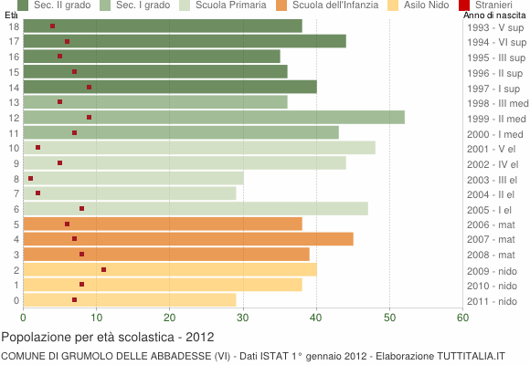 Grafico Popolazione in età scolastica - Grumolo delle Abbadesse 2012