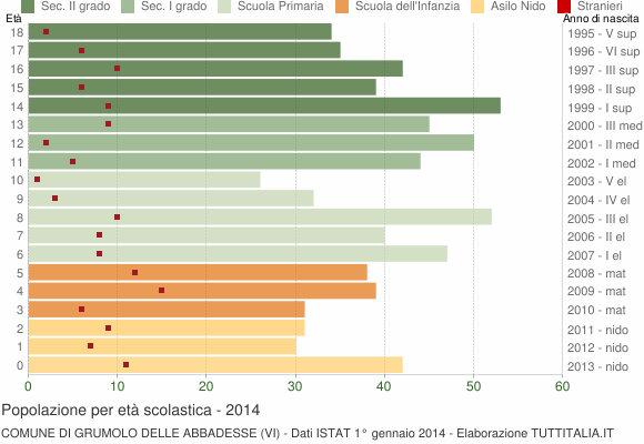 Grafico Popolazione in età scolastica - Grumolo delle Abbadesse 2014